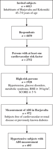 Figure 1. Design of the study. (SCORE = Systematic COronary Risk Evaluation; BMI = body mass index; ABI = ankle-brachial index.)