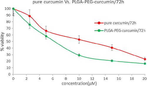 Figure 10. MTT assay results for 72h. Cytotoxic effects of different concentrations of free curcumin and curcumin-loaded PLG-PEG in the MCF-7 human breast cancer cell line.