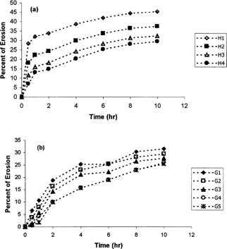 FIG. 3 Erosion percentage of metoprolol tablets based on (a) cellulose derivatives and (b) natural gums (n=3).