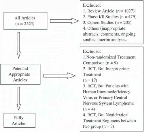 Figure 1. Flow chart showing the progress of trials through the review (RCT: randomized controlled trials).