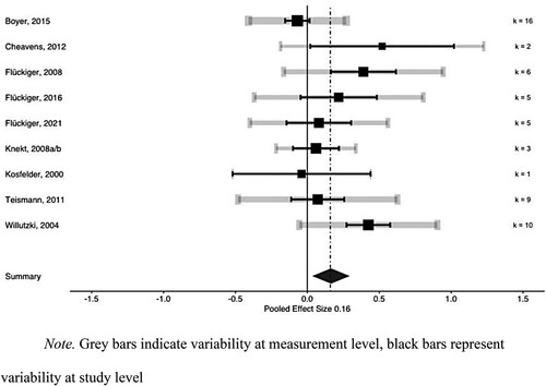 Figure 2 Forest plot - Relative efficacy in favor of strength-based methods vis à vis bona fide psychotherapy (s = 9 studies, k = 57 effect sizes, 804 patients).