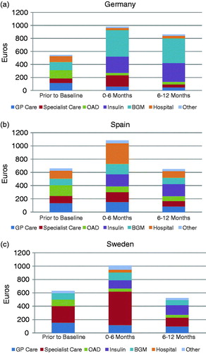 Figure 1. (a) Itemized mean costs for diabetes care over 12 months in Germany in INSTIGATE. (b) Itemized mean costs for diabetes care over 12 months in Spain in INSTIGATE. (c) Itemized mean costs for diabetes care over 12 months in Sweden in TREAT. Total patient numbers for Germany were 155 at insulin initiation, 151 at 6 months, and 153 at 12 months. Total patient numbers for Spain were 172 at insulin initiation, 172 at 6 months, and 172 at 12 months. Total patient numbers for Sweden were 115 at insulin initiation, 109 at 6 months, and 104 at 12 months.