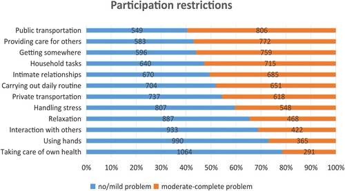 Figure 3 Prevalence of experiencing participation restrictions (N = 1355).Note: Blue and red bars indicate percentages, numbers inside bars indicate frequencies.