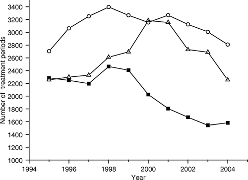 Figure 1.  Numbers of emergency treatment periods for COPD managed by a general practitioner (—Δ—), a specialist in pulmonary diseases (—○—), and a specialist in internal medicine (—▪—) in 1995–2004.