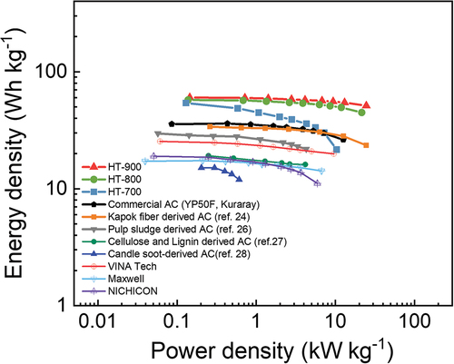 Figure 6. Ragone plot of the specific energy density versus specific power density for activated biocarbons compared with the values for other ACs [Citation24,Citation26–28].