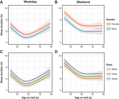 Figure 2. Weekday and weekend sleep duration (in hours) as a function of age across gender (a, b) and race (c, d) in the sleep cohort. Gender, race, and age as a restricted spline were all significant predictor variables in both weekday and weekend models. Shaded regions represent best-fit 95% confidence intervals in an ordinal regression procedure.