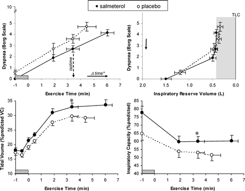Figure 6 Relationships between Borg ratings of dyspnea intensity and each of exercise time and inspiratory reserve volume (IRV) are shown during constant-load cycle exercise at 75% of each patient's maximum work rate after salmeterol (closed circles, solid lines) and placebo (open circles, dotted lines). Dypnea-IRV relationships were unchanged after salmeterol, with dyspnea increasing rapidly once a critically reduced IRV (shaded area) was reached which prevented further expansion of tidal volume. At isotime during exercise, measurements of inspiratory capacity and tidal volume increased significantly after salmeterol compared with placebo (* p < 0.05). Values are means ± SEM (points measured at rest, at standardized times during exercise, and at end-exercise). Adapted from reference 59, with permission.