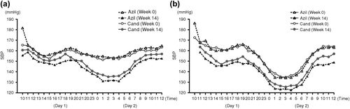 Figure 1. Twenty-four-hour time-course changes in mean systolic blood pressure (SBP) at baseline (Week 0) and Week 14 according to dipping status in patients with essential hypertension treated with azilsartan or candesartan: (a) non-dipping group; (b) dipping group.