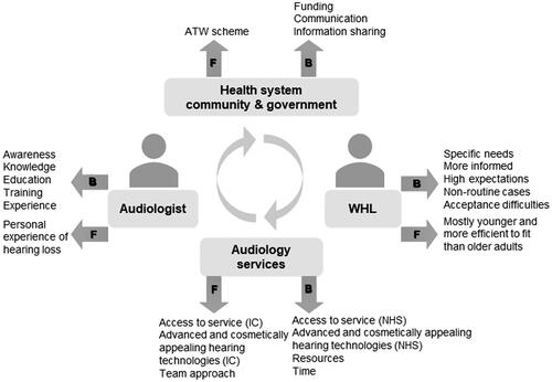 Figure 2. The facilitators and barriers that the audiologists perceived to be affecting WHLs' audiological rehabilitation. F: facilitator; B: barrier; ATW: Access to Work; WHL: workers with hearing loss; NHS: National Health Services; IC: independent companies.
