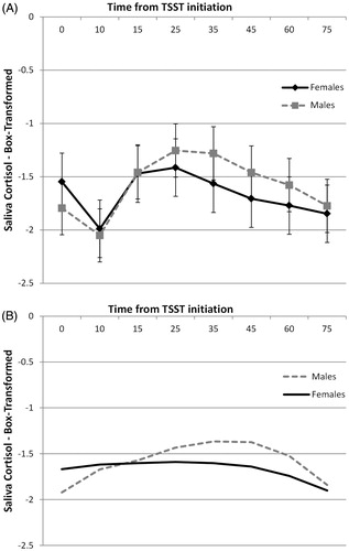 Figure 3. Saliva cortisol changes in response to TSST for males and females modeled via repeated measures (A) and traditional growth curve modeling (B). Repeated measures results show means and standard errors. Growth curve model shows estimated quadratic curves.