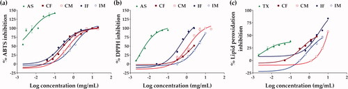 Figure 4. Dose-response curve on the inhibition of ABTS•+ (a), DPPH• (b), and lipid peroxidation (c) of ascorbic acid (AS), Trolox (TX), C. militaris fruiting body extract (CF), C. militaris mycelium extract (CM), I. tenuipes fruiting body extract (IF), and I. tenuipes mycelium extract (IM).