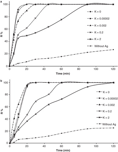 Figure 5. Bacterial inactivation Kinetics of (a) S. aureus and (b) E. coli which is calculated according to R% = (N0−N)/N0 × 100 during 120 min, in which N, and N0 are the number of CFU per milliliter of solution at the defined and initial time, respectively.