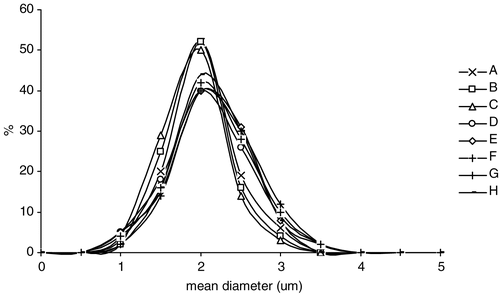 Figure 1.  Size distribution of the different spray-dried microcapsules.