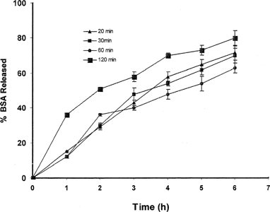 FIG. 8 Effect of cross-linking time on release of BSA from prepared beads.