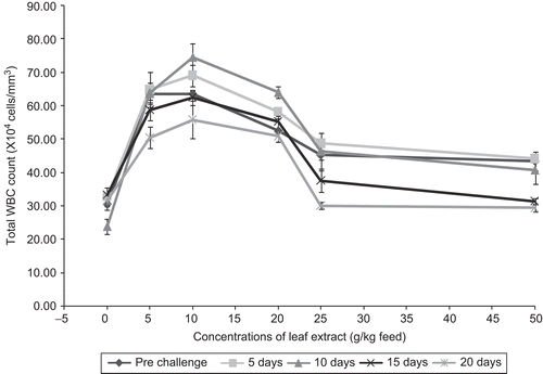 Figure 2.  Effect of different concentrations of leaf extract of Aegle marmelos on total WBC count (×104 cells/mm3) in Cyprinus carpio infected with the bacterial pathogen Aeromonas hydrophila.