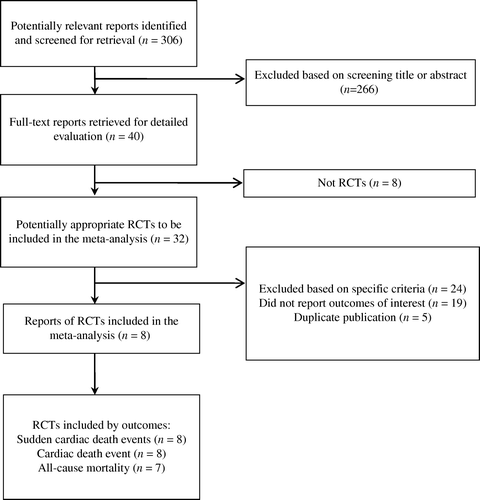 Figure 1.  The selection process for RCTs of omega-3 fatty acids. The Quality of Reporting of Meta-analyses (QUOROM) flow diagram describes the screening process and exclusion criteria for RCTs of omega-3 fatty acids. Eight trials met the inclusion criteria. (RCT = randomized controlled trial.)