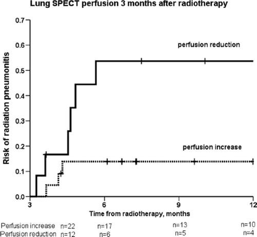 Figure 4. Kaplan-Meier analysis of risk of radiation pneumonitis according to perfusion reduction (bold line) or increase (dotted line) in the total lung at three months after radiotherapy. Number of patients at risk at different time points is shown.