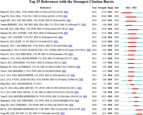 Figure 10. The top 25 references with the strongest citation bursts.