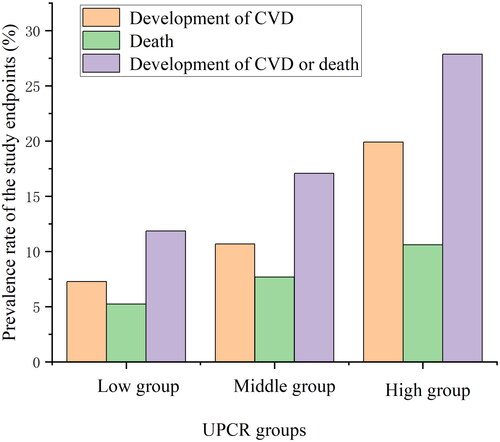 Figure 1. The prevalence rate of the study endpoints in the different UPCR groups. CVD: cardiovascular disease; UPCR: urinary protein/creatinine ratio.