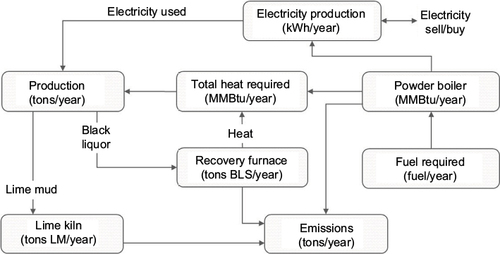 Figure 2 Systematic modeling diagram of boilers and other emission sources in a pulp and paper mill.