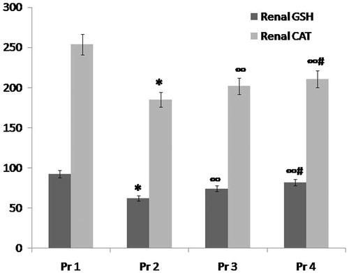 Figure 3. Comparison between group Pr1 (normal control group), group Pr2 (ARF model group), group Pr3 (ABE 100 mg/kg/day for 7 days) and group Pr4 (ABE 200 mg/kg/day for 7 days) regarding oxidative stress markers (renal GSH and renal CAT) when assessed 24 h after induction of ARF. Notes: The statistical significance between the treated groups (Pr3, Pr4), Pr1 normal control group and Pr2 model group was determined using Tukey’s test. *p < 0.001 versus Pr1 normal control group, ∞p < 0.001 versus Pr2 ARF model group, #p < 0.001 versus Pr3 ABE (100 mg/kg/day)-treated group. Pr: prophylaxis, ABE: Açai berry extract; ARF: acute renal failure; GSH: reduced glutathione.