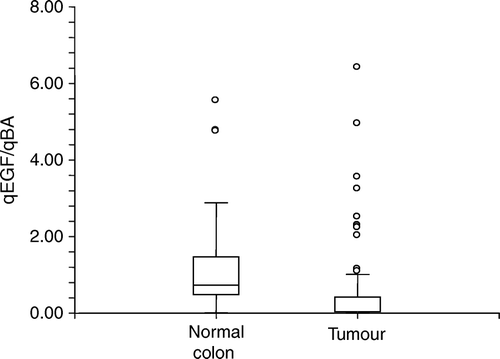 Figure 3.  EGF gene expression levels in colon tumour and normal colon tissue.