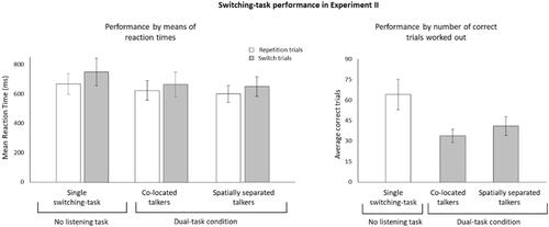 Figure 3. Switching-task performance in Experiment II. Note. Performance by means of reaction times (left panel) as a function of task conditions (single switching-task, co-located dual-tasking, spatially separated dual-tasking) and task switching (repetition trials, switch trials). Performance by number of correct trials worked out (right panel) as a function of task conditions (single switching-task, co-located dual-tasking, spatially separated dual-tasking). Error bars represents the 95% confidence interval of the mean.
