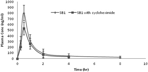 Figure 5. Plasma concentration-time profile of curcumin after oral administration of NE-SB1 (50 mg/kg) to rats. Each data point represents the mean ± S.D. of three determinations.