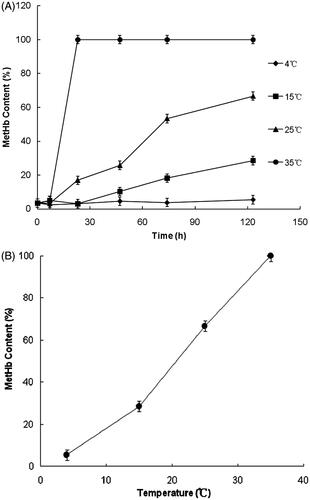 Figure 3. Effects of temperatures on the antioxidant of Vc on HBOCs. (A) Kinetics of antioxidant process and (B) MetHb contents after Vc addition 120 h.