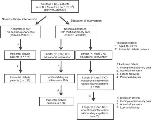 Figure 1.  Enrollment scheme and patient status. CKD, chronic kidney disease; eGFR, estimated glomerular filtration rate.