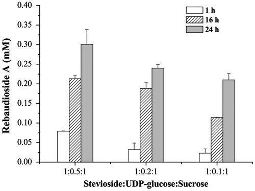 Fig. 6. Effect of the initial UDP-glucose concentrations on enzymatic production of rebaudioside A.