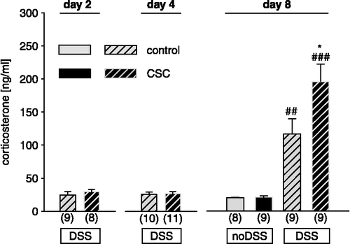 Figure 4 Effects of prior exposure to CSC on plasma corticosterone concentrations on day 2, day 4, and day 8 of DSS treatment. Corticosterone concentrations of controls and CSC mice were increased on day 8 of DSS treatment, with the effect being more greater in CSC mice. Numbers in parenthesis indicate number of mice per group. Data represent mean +SEM * p < 0.05 vs. respective controls; ## p < 0.01; ### p < 0.001 vs. respective group without DSS.