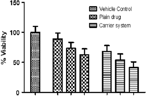 Figure 5. Percentage viability between plain drug and the carrier system.
