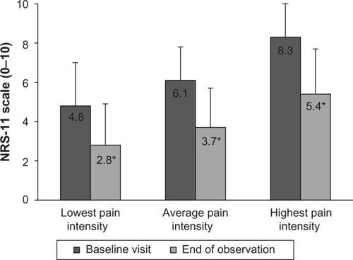 Figure 1 Reduction of pain intensity under tapentadol prolonged release during the 3-month observation period.
