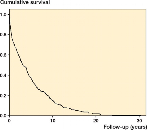 Figure 2. Survival of patients and hemiarthroplasties.