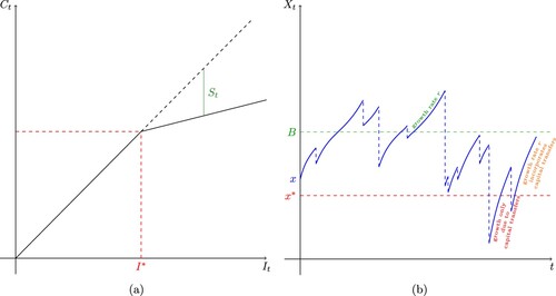 Figure 1. (a) Consumption and savings (b) Trajectory of the stochastic process Xt.
