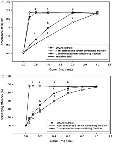 Figure 4. The reducing activity (A) and DPPH (B) scavenging ability of EtOAc extract and its various fractions of CJ. Values were expressed as means ± SD. Data bearing different letters were significantly different (p < 0.05). Vit C (ascorbic acid) used as a standard.