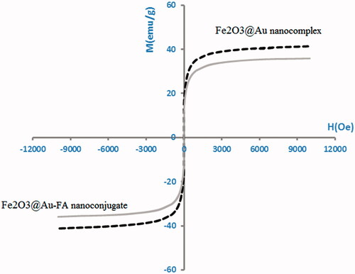 Figure 5. Magnetization curve of Fe2O3@Au nanocomplex and Fe2O3@Au-FA nanoconjugate.