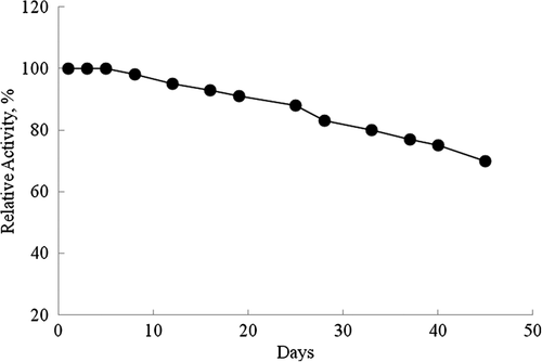 Figure 6. The lifetime of glutamine biosensor for a period of 45 days. The study is carried out with 1.0 × 10− 5–1.0 × 10− 7 M glutamine calibration solutions in 0.15 M phosphate buffer at pH 7.4.
