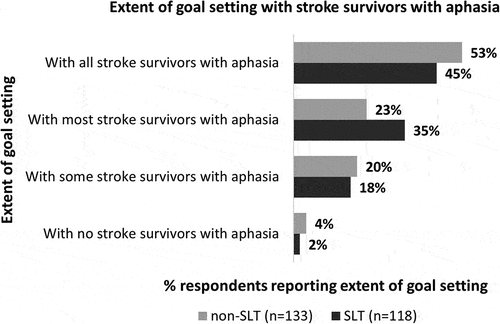 Figure 2. Extent of goal setting with stroke survivors with aphasia.