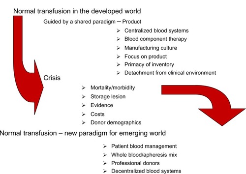Figure 4 Evolution of a new transfusion paradigm.