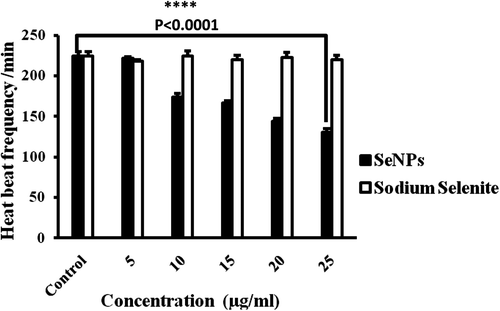 Figure 10. Effects of sodium selenite and SeNPs on heart rates of zebrafish embryos at 96 hpf. Differences were considered statistically significant with P value < 0.0001.