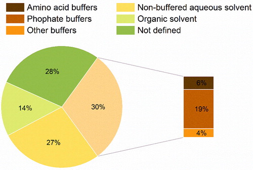 Figure 11. Media used to spray-dry protein pharmaceuticals.