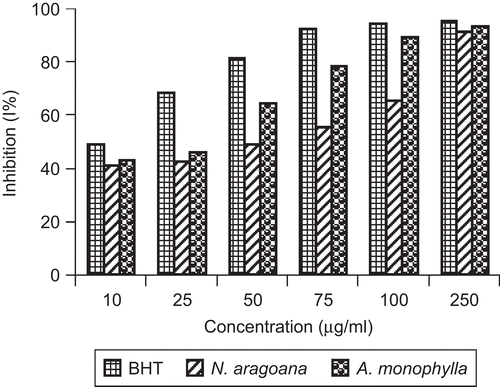 Figure 6.  ABTS scavenging activity of ethyl acetate extract of N. aragoana and ethanolic extract of A. monophylla.