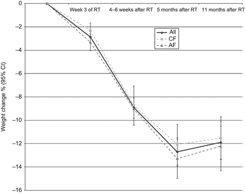 Figure 1. Weight change in % (mean ± 95% CI) from the start of RT up to different time points during and after the termination of RT (n = 175). The data are presented in total and divided by patients receiving conventional fractionation (CF, n = 79) and accelerated fractionation (AF, n = 96).
