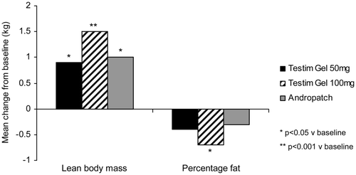Figure 3. Changes in lean body mass and percentage fat after 90 days' treatment with testosterone gel or a testosterone patch Citation[16].