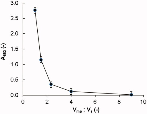 Figure 1. A652 values of the supernatant with a different volume ratio between mobile phase solution (Vmp) and sample solution (Vs).