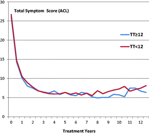 Figure 3. Symptomatic response over 12 years for patients presenting with TT ≤12 nmol/l and those >12 nmol/l.