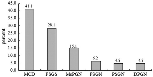 Figure 3. Frequenct distribution of different pathological patterns underlying IgAN with primary nephritic syndrome. MCD, minimal change disease; FSGS, focal segmental glomerulosclerosis; MsPGN, mesangioproliferative glomerulonephritis; FSGN, focal segmental glomerulonephritis; PSGN, proliferative segmental glomerulonephritis; DPGN, diffuse proliferative glomerulonephritis.