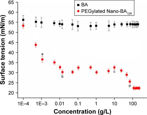 Figure 6 The surface tension variation of addition of BA-PEG-PLGA12K-PEG-BA and BA with various concentrations (n=6). Data are expressed as the mean ± SD (error bars).Notes: a= the formation of “monomolecular” micelles; b= critical micelle concentration; c= the surface tension begins to decrease; and d= the surface tension remains constant.